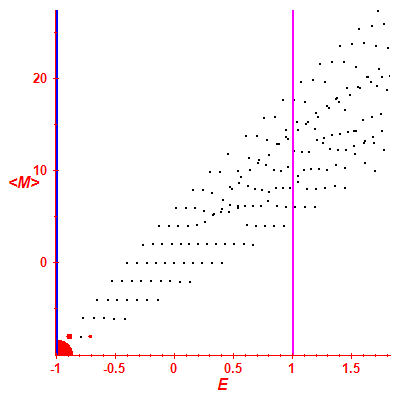 Peres lattice <M>